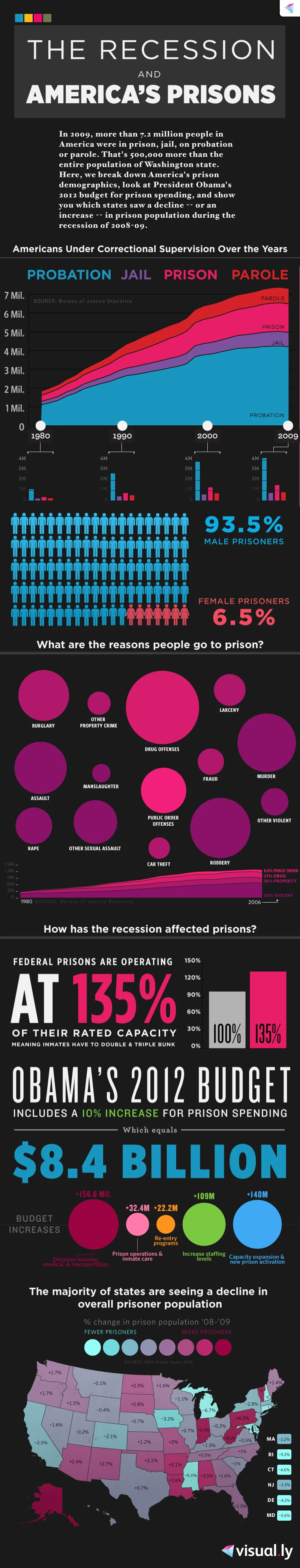 The Recession'S Impact On America'S Prisons Highlights Increased Incarceration Rates And Economic Challenges Facing The Criminal Justice System.